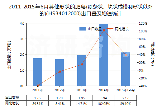 2011-2015年6月其他形狀的肥皂(除條狀、塊狀或模制形狀以外的)(HS34012000)出口量及增速統(tǒng)計(jì)